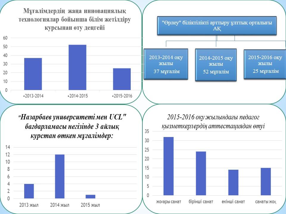 Преподавателидің курстан өту деңгейі