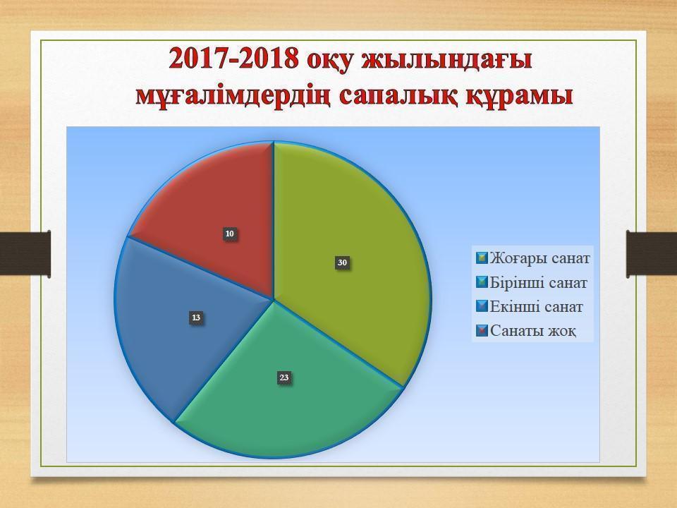 Әдістемелік жұмыс