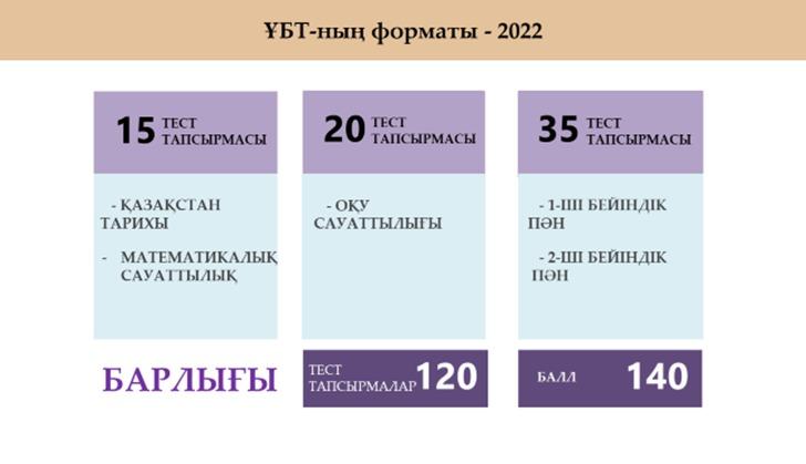 2021-2022 оқу жылының 1-жартыжылдығындағы ҰБТ қорытындысы